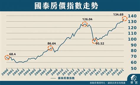 買房時機2023|2023年房市景氣怎麼看？房價到底會不會跌？房市面面觀專家來。